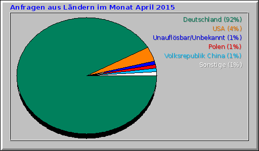 Anfragen aus Lndern im Monat April 2015