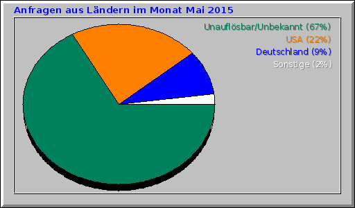Anfragen aus Lndern im Monat Mai 2015