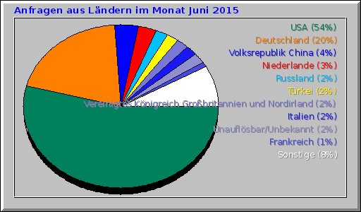 Anfragen aus Lndern im Monat Juni 2015