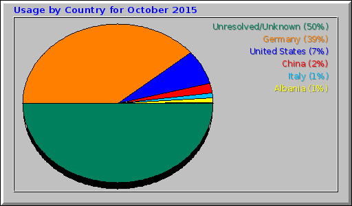 Usage by Country for October 2015