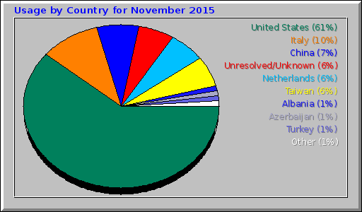 Usage by Country for November 2015