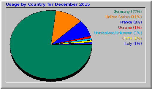Usage by Country for December 2015