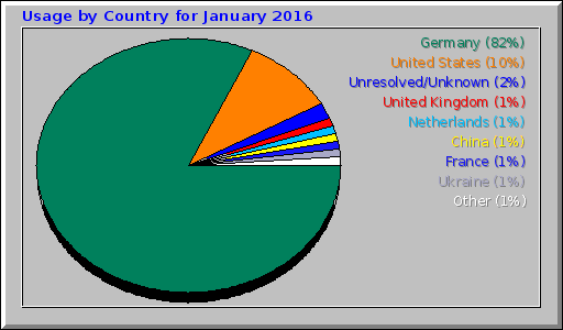 Usage by Country for January 2016