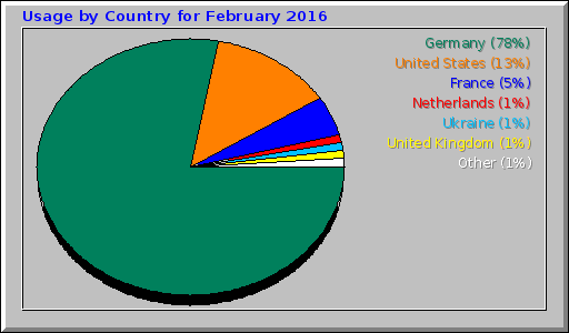 Usage by Country for February 2016