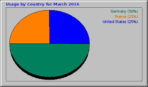 Usage by Country for March 2016