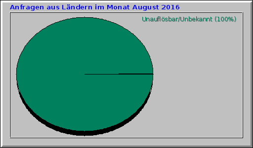 Anfragen aus Lndern im Monat August 2016