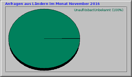 Anfragen aus Lndern im Monat November 2016