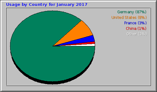 Usage by Country for January 2017
