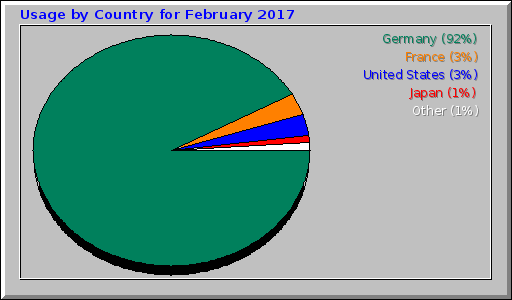 Usage by Country for February 2017
