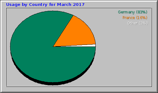 Usage by Country for March 2017