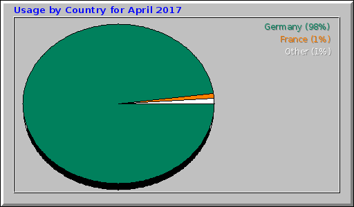 Usage by Country for April 2017