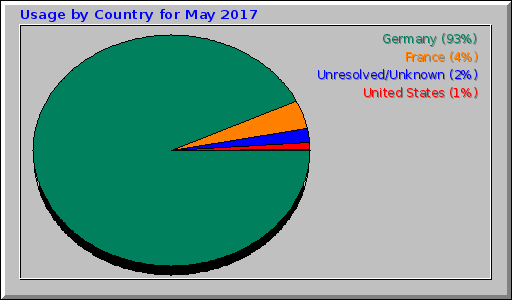 Usage by Country for May 2017