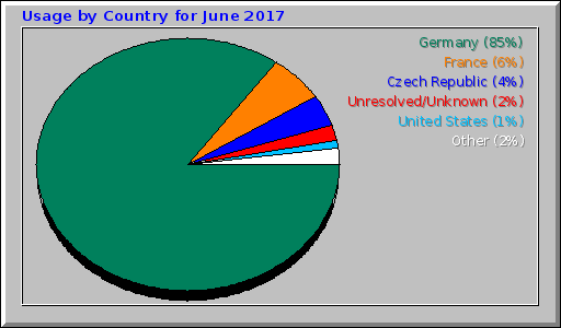 Usage by Country for June 2017