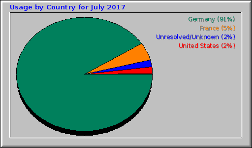 Usage by Country for July 2017