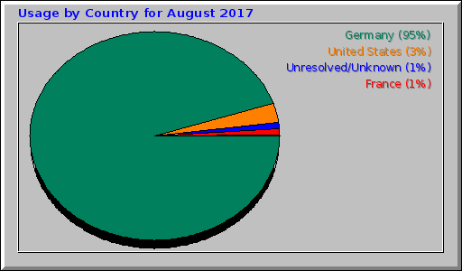 Usage by Country for August 2017