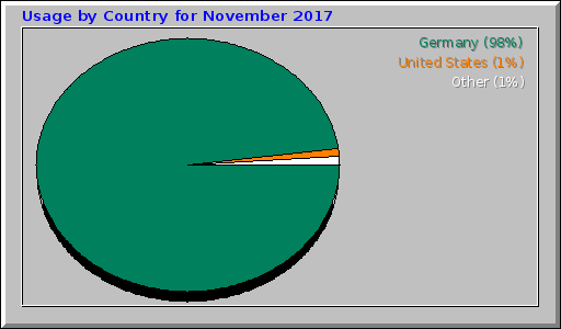Usage by Country for November 2017