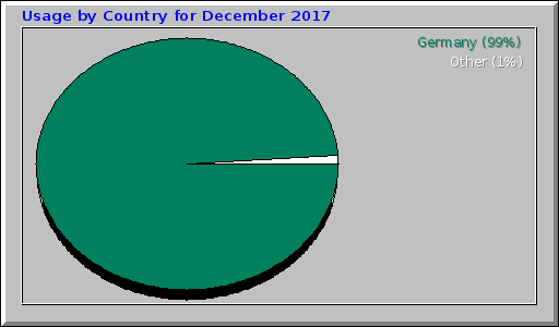 Usage by Country for December 2017
