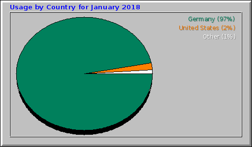 Usage by Country for January 2018