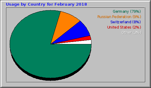 Usage by Country for February 2018