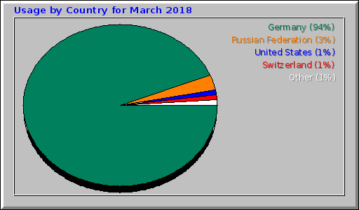 Usage by Country for March 2018
