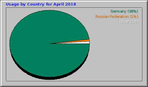 Usage by Country for April 2018