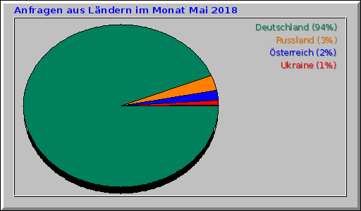 Anfragen aus Lndern im Monat Mai 2018