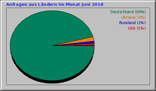 Anfragen aus Lndern im Monat Juni 2018