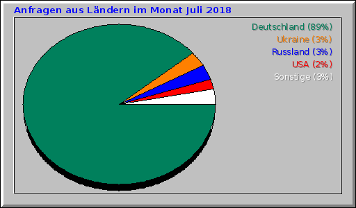 Anfragen aus Lndern im Monat Juli 2018