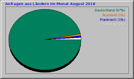Anfragen aus Lndern im Monat August 2018