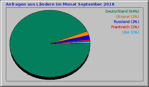Anfragen aus Lndern im Monat September 2018