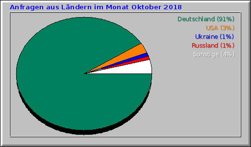 Anfragen aus Lndern im Monat Oktober 2018