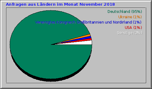Anfragen aus Lndern im Monat November 2018