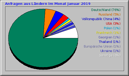 Anfragen aus Ländern im Monat Januar 2019