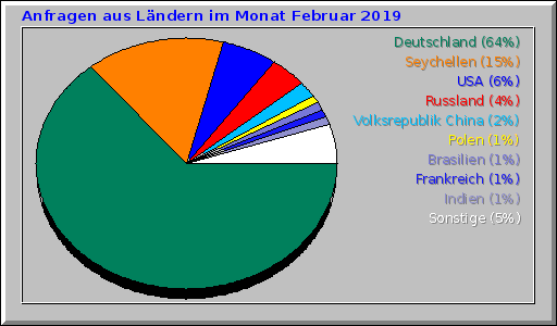 Anfragen aus Ländern im Monat Februar 2019