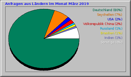 Anfragen aus Ländern im Monat März 2019