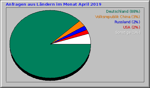 Anfragen aus Ländern im Monat April 2019