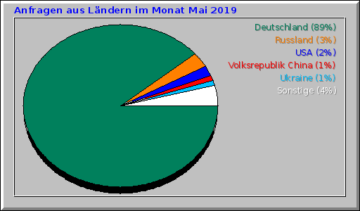 Anfragen aus Ländern im Monat Mai 2019