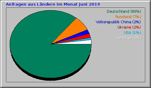 Anfragen aus Ländern im Monat Juni 2019
