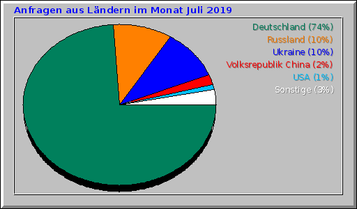 Anfragen aus Ländern im Monat Juli 2019