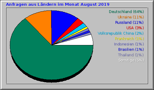 Anfragen aus Ländern im Monat August 2019