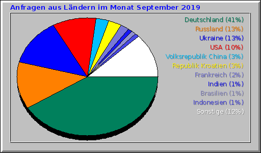 Anfragen aus Ländern im Monat September 2019