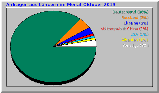 Anfragen aus Ländern im Monat Oktober 2019