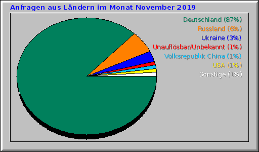 Anfragen aus Ländern im Monat November 2019