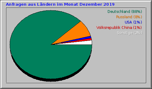 Anfragen aus Ländern im Monat Dezember 2019
