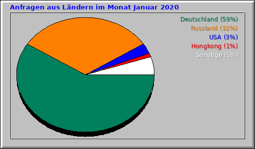 Anfragen aus Ländern im Monat Januar 2020