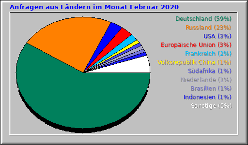 Anfragen aus Ländern im Monat Februar 2020