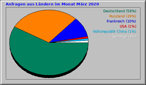 Anfragen aus Ländern im Monat März 2020