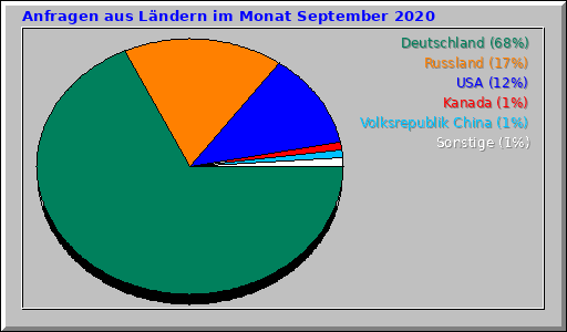 Anfragen aus Ländern im Monat September 2020