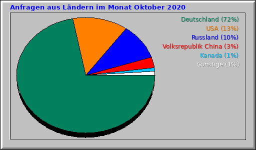 Anfragen aus Ländern im Monat Oktober 2020