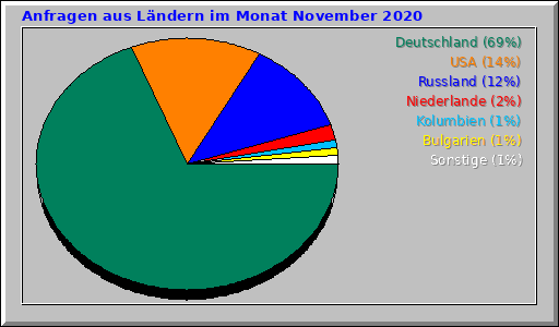 Anfragen aus Ländern im Monat November 2020